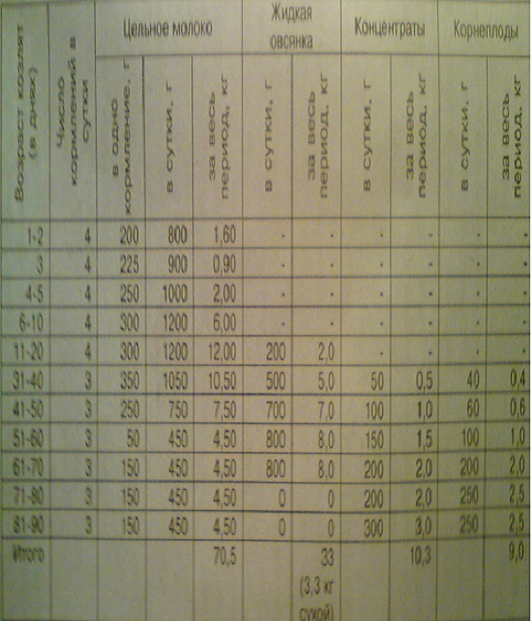 Кормление козлят с рождения таблица. Таблица кормления козлят 2 месяца. Норма выпойки козлят таблица. Рацион кормления козлят с рождения. Таблица кормления козлят с 1 месяца.